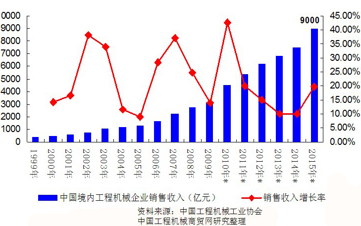 我國近年來破碎機設備在內的工程機械行業發展趨勢