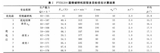 根據腔型選擇合適的西蒙斯圓錐破碎機設備