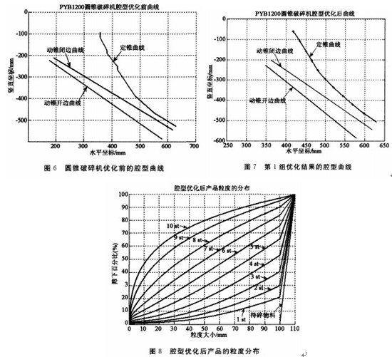 根據腔型選擇合適的西蒙斯圓錐破碎機設備