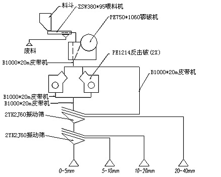 石料生产线|石料生产线配置|石料生产线流程图