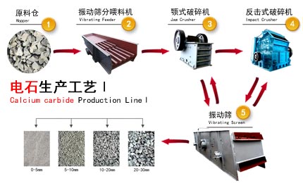 电石破碎生产线设备|电石生产工艺流程图